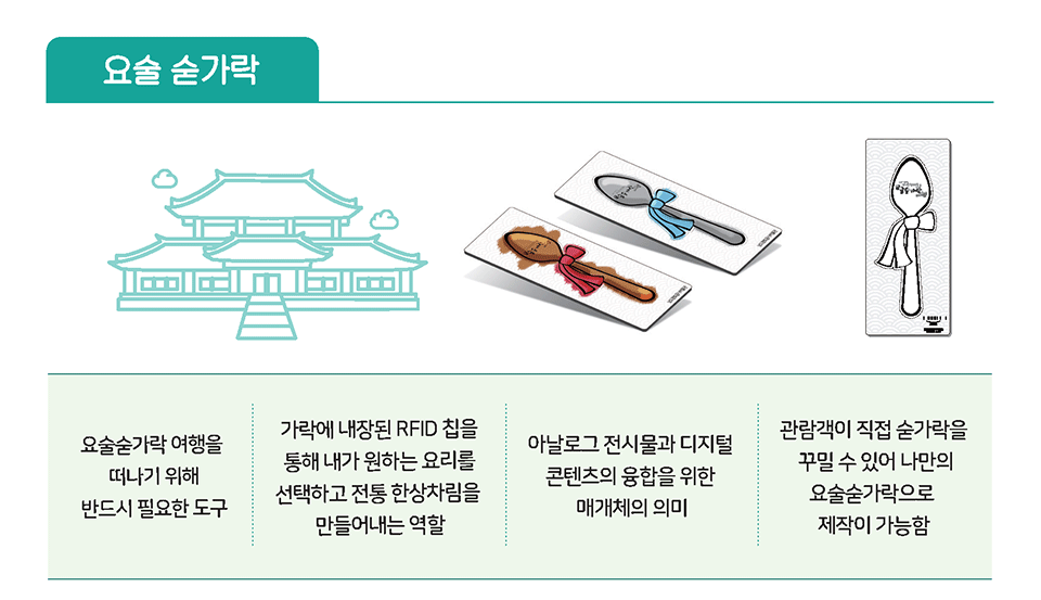 요술숟가락 요술숟가락 여행을 떠나기 위해 반드시 필요한 도구 숟가락에 내장된 RFID 칩을 통해 내가 원하는 요리를 선택하고 전통한상사림을 만들어내는 역할 아날로그 전시물과 디지털 콘텐츠의 융합을 위한 매개체의 의미 관람객이 직접 숟가락을 꾸밀수 있어 나만의 요술숟가락으로 제작이 가능함